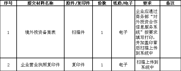 2021境外投资备案所需材料