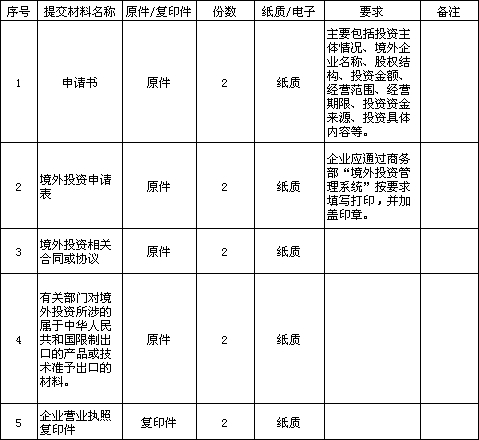 2021境外投资核准所需材料